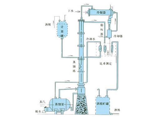 甲醇、乙醇蒸餾裝置